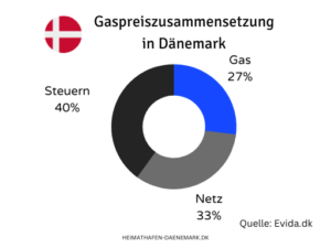 Gaspreiszusammensetzung in Dänemark Chart